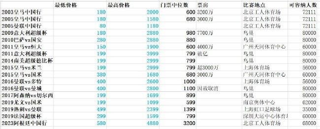 此外，哈弗茨场均射正从0.1次上升到0.9次，场均创造机会从1.1次上升到1.8次，场均预期进球从0.3个增加到0.6个。